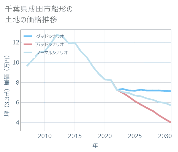 千葉県成田市船形の土地価格推移