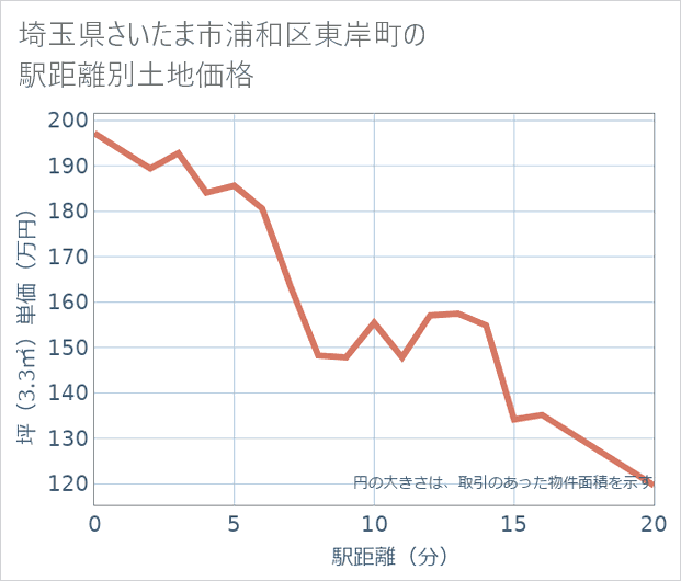 埼玉県さいたま市浦和区東岸町の徒歩距離別の土地坪単価