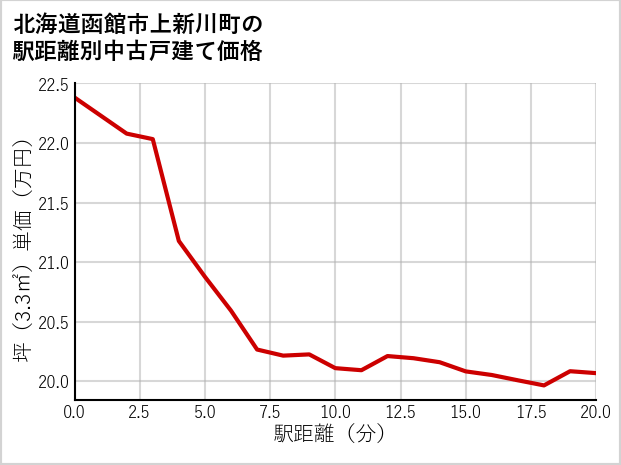 北海道函館市上新川町の徒歩距離別の中古戸建て坪単価