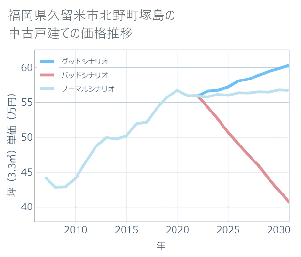 福岡県久留米市北野町塚島の中古戸建て価格推移