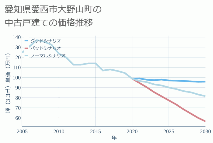 愛知県愛西市大野山町の中古戸建て価格推移