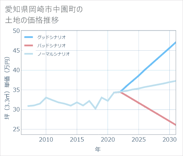愛知県岡崎市中園町の土地価格推移