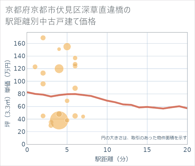 京都府京都市伏見区深草直違橋の徒歩距離別の中古戸建て坪単価