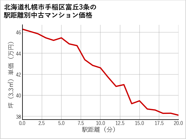北海道札幌市手稲区富丘3条の徒歩距離別の中古マンション坪単価