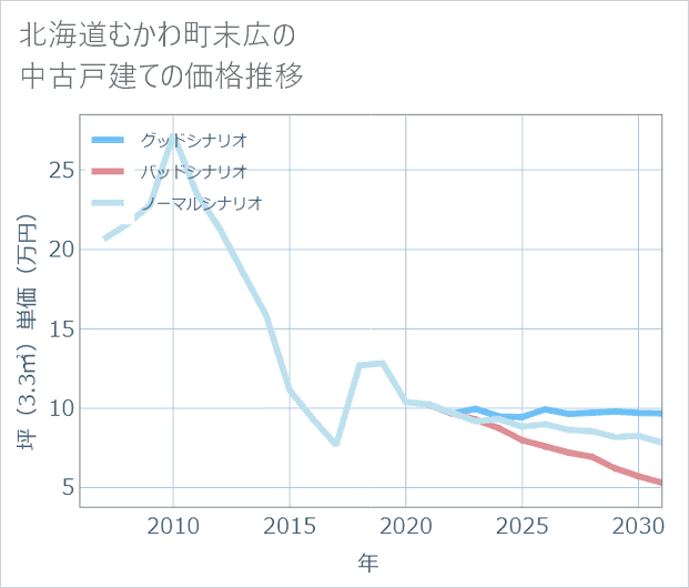 北海道むかわ町末広の中古戸建て価格推移