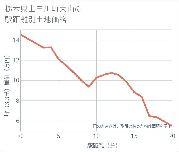 栃木県上三川町大山の徒歩距離別の土地坪単価