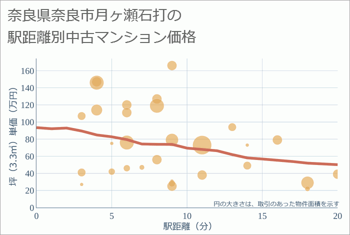 奈良県奈良市月ヶ瀬石打の徒歩距離別の中古マンション坪単価