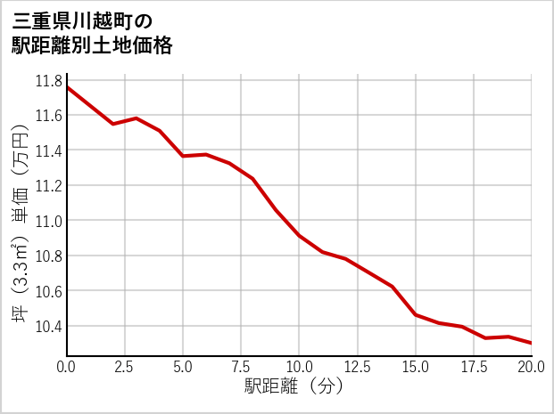 三重県川越町北福崎の徒歩距離別の土地坪単価