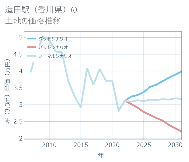 造田駅(香川県)の土地価格推移