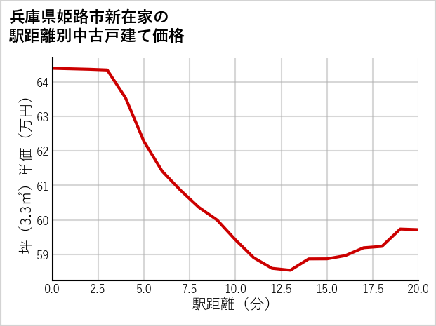 兵庫県姫路市新在家の徒歩距離別の中古戸建て坪単価