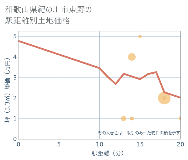 和歌山県紀の川市東野の徒歩距離別の土地坪単価