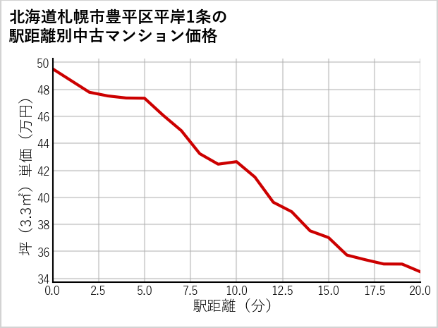 北海道札幌市豊平区平岸1条の徒歩距離別の中古マンション坪単価