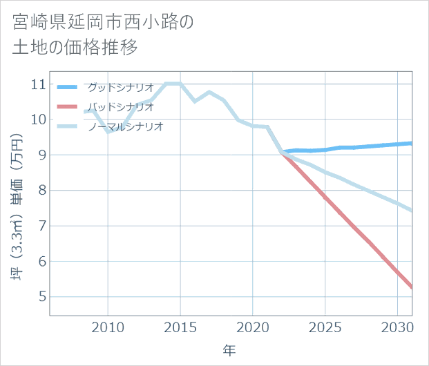 宮崎県延岡市西小路の土地価格推移
