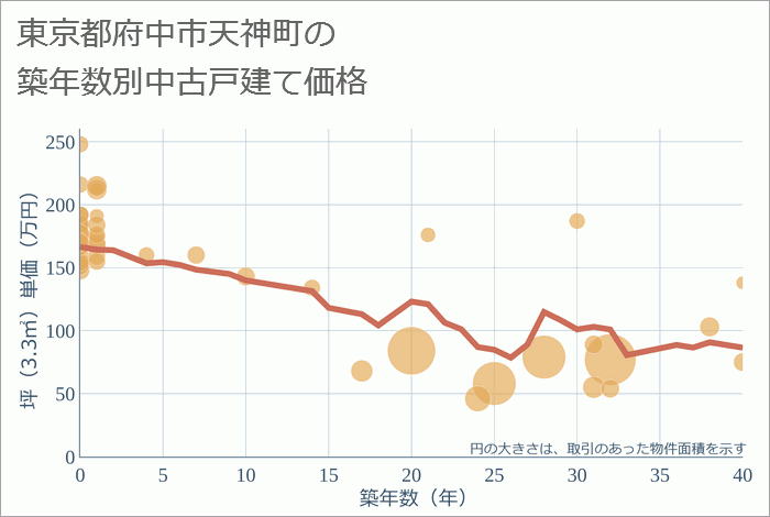 東京都府中市天神町の築年数別の中古戸建て坪単価