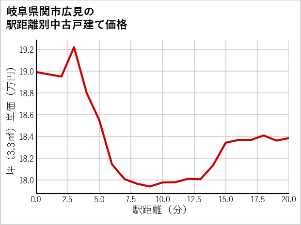 岐阜県関市広見の徒歩距離別の中古戸建て坪単価