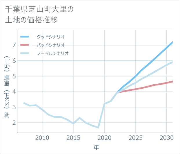 千葉県芝山町大里の土地価格推移