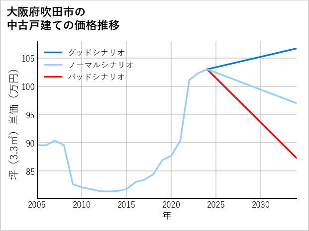 大阪府吹田市の中古戸建て価格推移