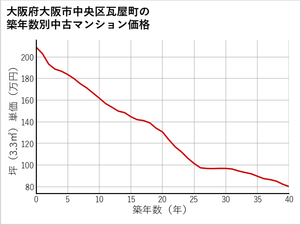 大阪府大阪市中央区瓦屋町の築年数別の中古マンション坪単価