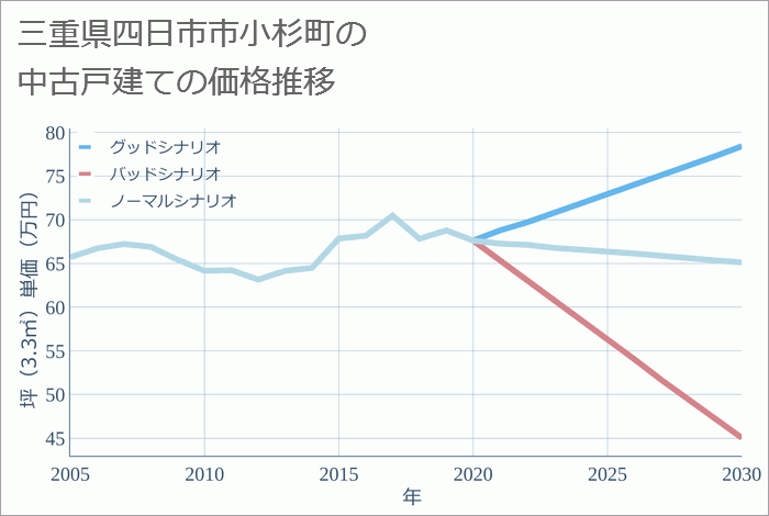 三重県四日市市小杉町の中古戸建て価格推移