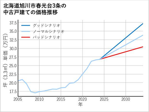 北海道旭川市春光台3条の中古戸建て価格推移