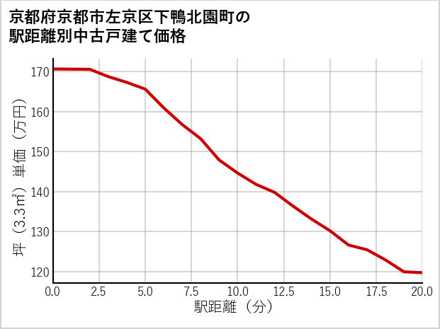京都府京都市左京区下鴨北園町の徒歩距離別の中古戸建て坪単価