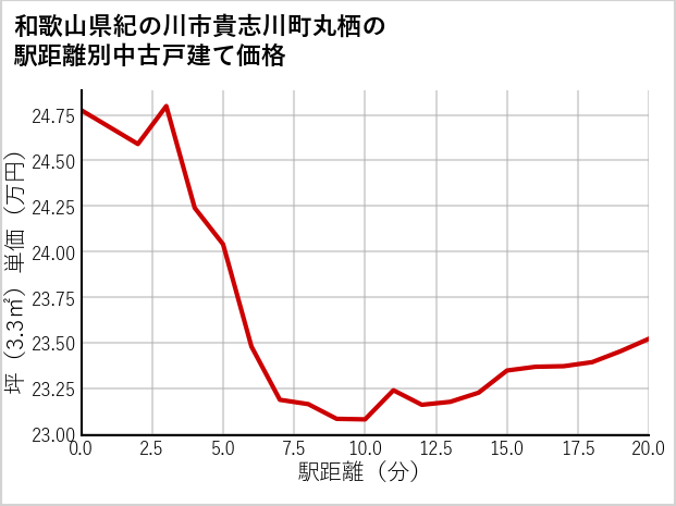 和歌山県紀の川市貴志川町丸栖の徒歩距離別の中古戸建て坪単価