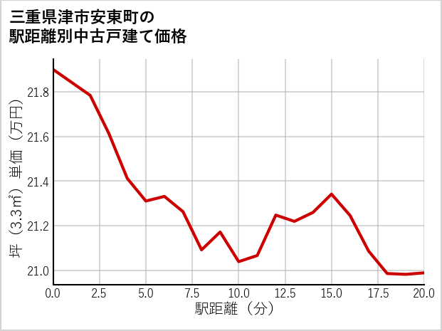 三重県津市安東町の徒歩距離別の中古戸建て坪単価