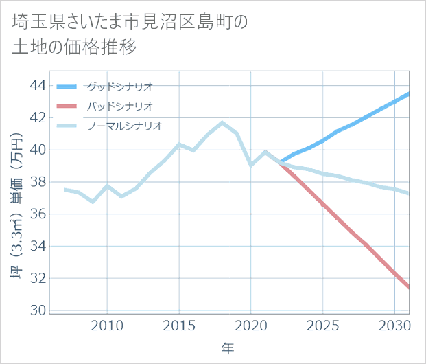 埼玉県さいたま市見沼区島町の土地価格推移