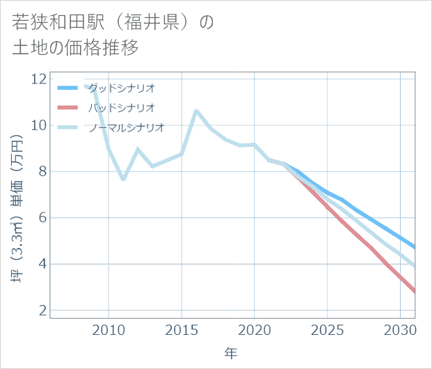 若狭和田駅(福井県)の土地価格推移