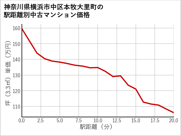 神奈川県横浜市中区本牧大里町の徒歩距離別の中古マンション坪単価