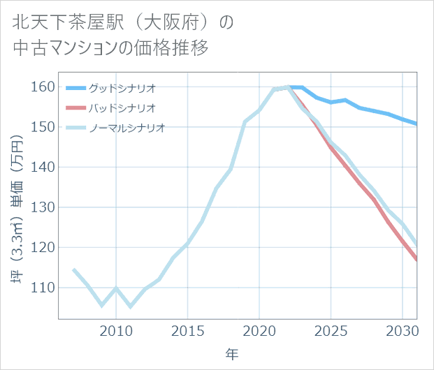 北天下茶屋駅(大阪府)の中古マンション価格推移