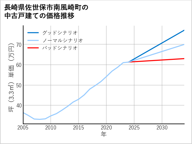 長崎県佐世保市南風崎町の中古戸建て価格推移
