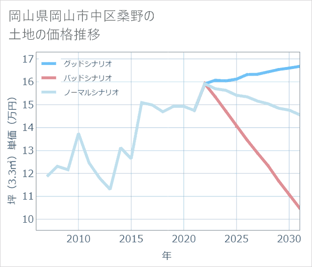 岡山県岡山市中区桑野の土地価格推移