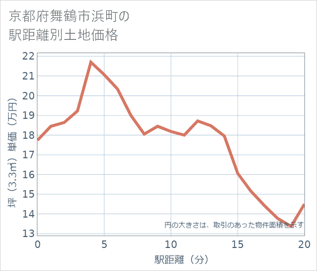 京都府舞鶴市浜町の徒歩距離別の土地坪単価