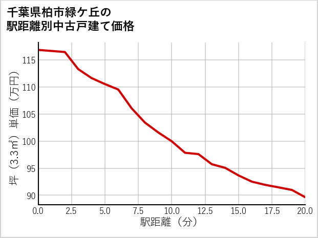 千葉県柏市緑ケ丘の徒歩距離別の中古戸建て坪単価