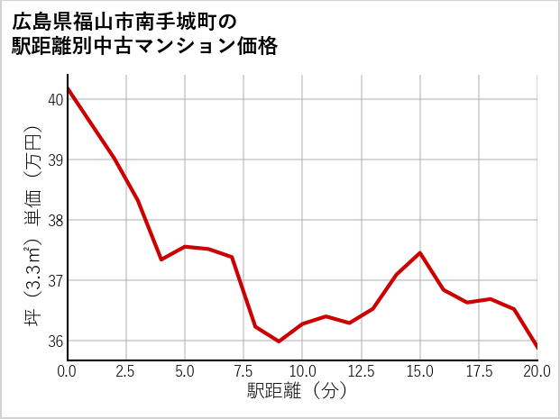 広島県福山市南手城町の徒歩距離別の中古マンション坪単価