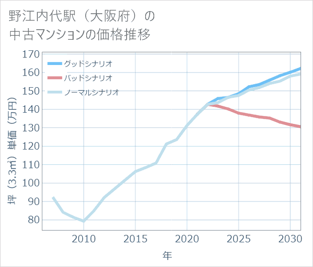 野江内代駅(大阪府)の中古マンション価格推移
