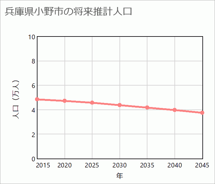 小野市の将来推計人口