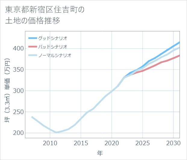 東京都新宿区住吉町の土地価格推移