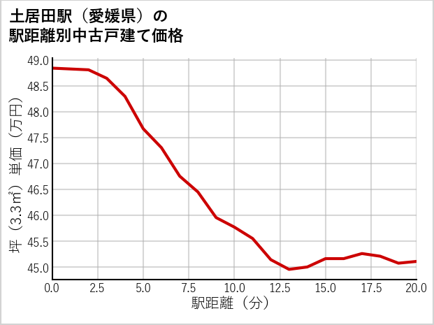 土居田駅（愛媛県）の徒歩距離別の中古戸建て坪単価