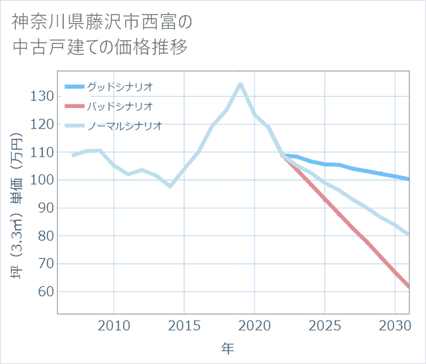 神奈川県藤沢市西富の中古戸建て価格推移