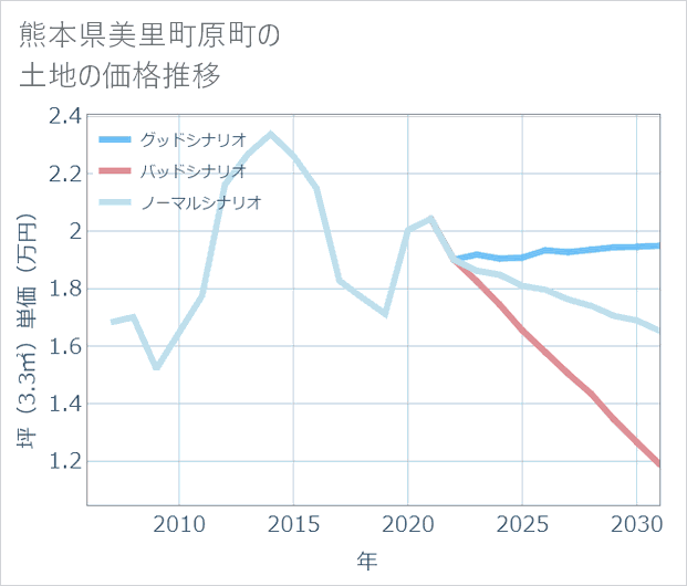 熊本県美里町原町の土地価格推移