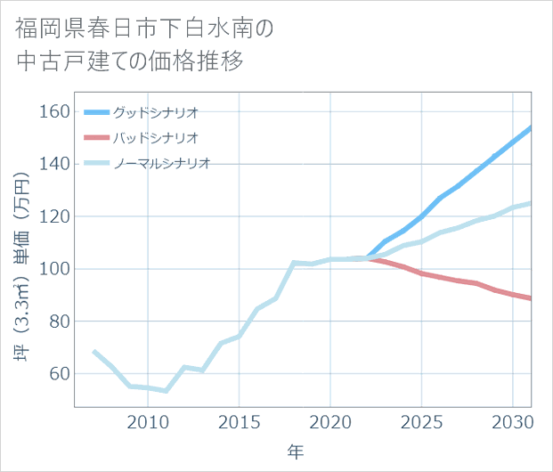 福岡県春日市下白水南の中古戸建て価格推移
