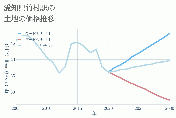 竹村駅（愛知県）の土地価格推移