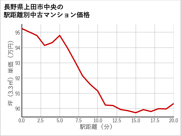 長野県上田市中央の徒歩距離別の中古マンション坪単価