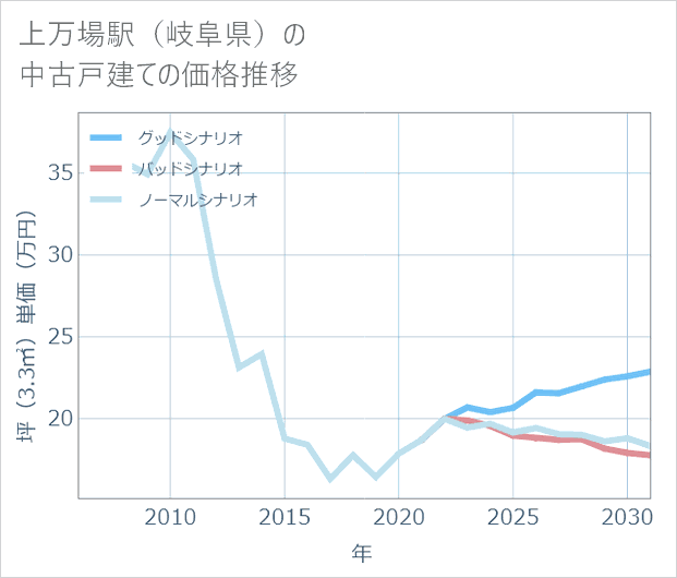 上万場駅(岐阜県)の中古戸建て価格推移