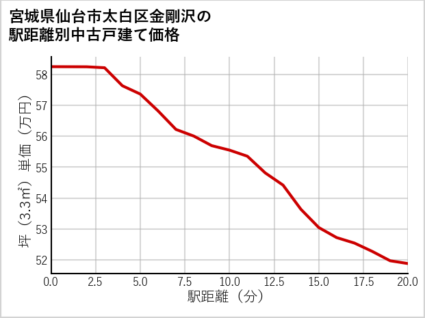 宮城県仙台市太白区金剛沢の徒歩距離別の中古戸建て坪単価