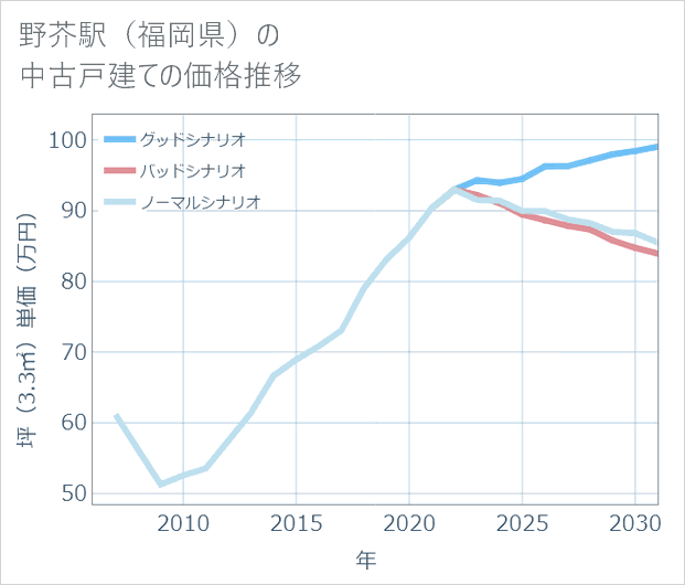 野芥駅(福岡県)の中古戸建て価格推移
