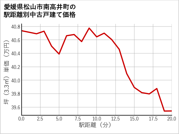 愛媛県松山市南高井町の徒歩距離別の中古戸建て坪単価