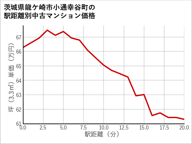 茨城県龍ケ崎市小通幸谷町の徒歩距離別の中古マンション坪単価